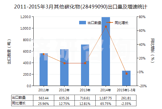2011-2015年3月其他碳化物(28499090)出口量及增速統(tǒng)計(jì)